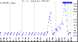 Milwaukee Weather Rain<br>By Day<br>(Inches)