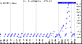 Milwaukee Weather Rain Rate<br>Daily High