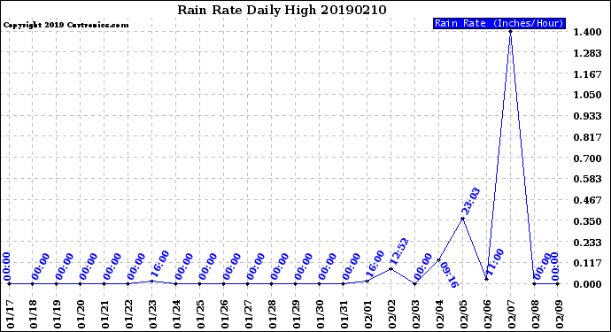 Milwaukee Weather Rain Rate<br>Daily High