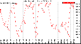 Milwaukee Weather Solar Radiation<br>Daily