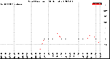 Milwaukee Weather Wind Direction<br>(24 Hours)