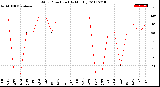 Milwaukee Weather Wind Direction<br>(By Month)