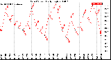 Milwaukee Weather Wind Speed<br>Daily High