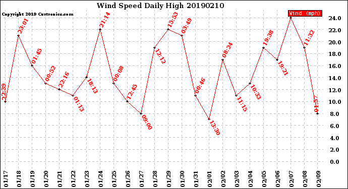 Milwaukee Weather Wind Speed<br>Daily High