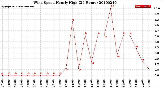 Milwaukee Weather Wind Speed<br>Hourly High<br>(24 Hours)