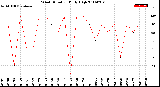 Milwaukee Weather Wind Direction<br>Daily High