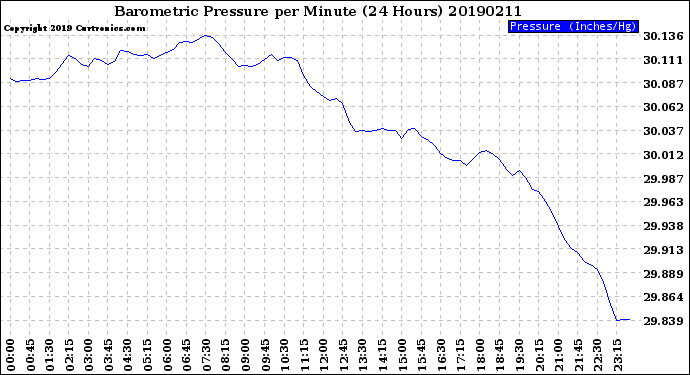 Milwaukee Weather Barometric Pressure<br>per Minute<br>(24 Hours)