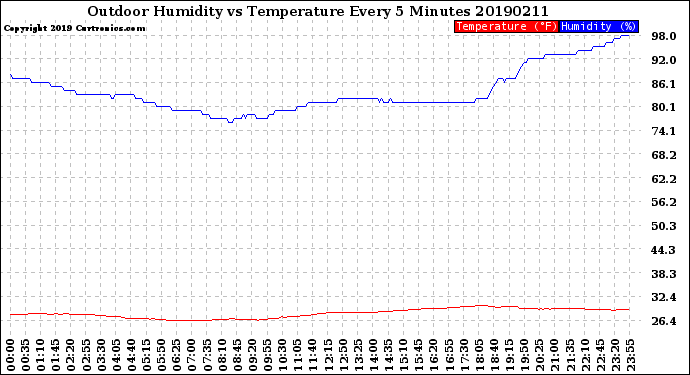 Milwaukee Weather Outdoor Humidity<br>vs Temperature<br>Every 5 Minutes