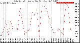 Milwaukee Weather Solar Radiation<br>Avg per Day W/m2/minute