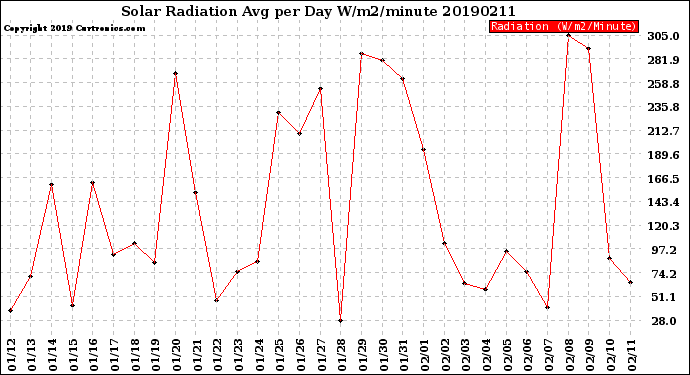 Milwaukee Weather Solar Radiation<br>Avg per Day W/m2/minute