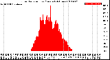 Milwaukee Weather Solar Radiation<br>per Minute<br>(24 Hours)