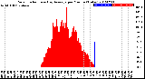 Milwaukee Weather Solar Radiation<br>& Day Average<br>per Minute<br>(Today)