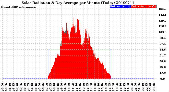 Milwaukee Weather Solar Radiation<br>& Day Average<br>per Minute<br>(Today)