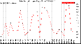 Milwaukee Weather Solar Radiation<br>per Day KW/m2