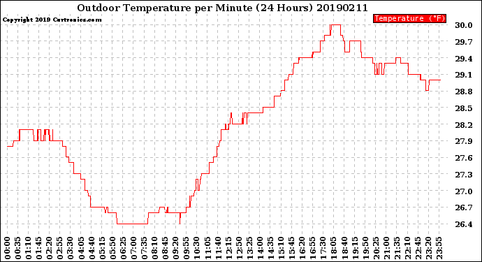 Milwaukee Weather Outdoor Temperature<br>per Minute<br>(24 Hours)