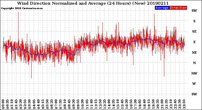 Milwaukee Weather Wind Direction<br>Normalized and Average<br>(24 Hours) (New)