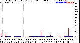 Milwaukee Weather Wind Speed<br>Actual and Average<br>by Minute<br>(24 Hours) (New)