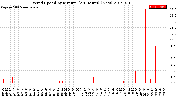 Milwaukee Weather Wind Speed<br>by Minute<br>(24 Hours) (New)