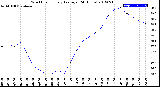 Milwaukee Weather Wind Chill<br>Hourly Average<br>(24 Hours)