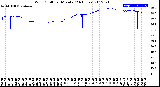 Milwaukee Weather Wind Chill<br>per Minute<br>(24 Hours)