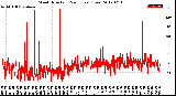 Milwaukee Weather Wind Direction<br>(24 Hours) (Raw)