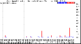 Milwaukee Weather Wind Speed<br>Actual and Median<br>by Minute<br>(24 Hours) (Old)