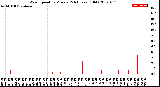 Milwaukee Weather Wind Speed<br>by Minute<br>(24 Hours) (Old)