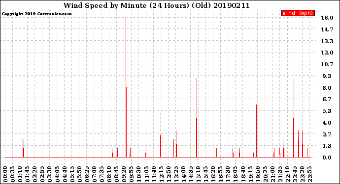 Milwaukee Weather Wind Speed<br>by Minute<br>(24 Hours) (Old)