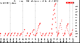 Milwaukee Weather Wind Speed<br>10 Minute Average<br>(4 Hours)