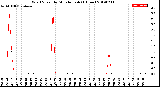 Milwaukee Weather Wind Speed<br>by Minute mph<br>(1 Hour)