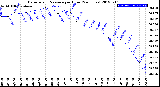 Milwaukee Weather Barometric Pressure<br>per Hour<br>(24 Hours)