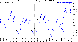 Milwaukee Weather Barometric Pressure<br>Daily High