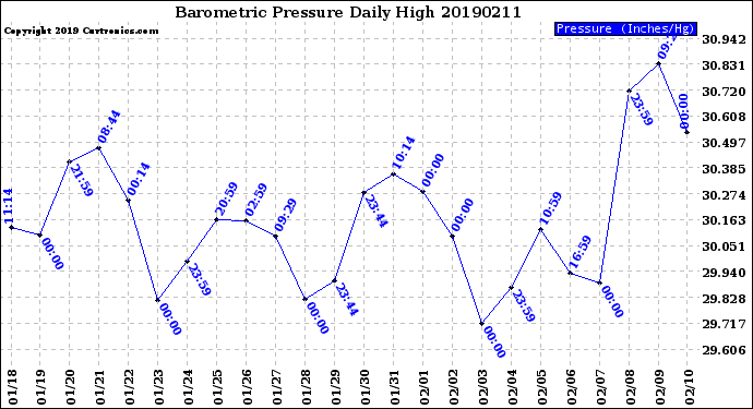 Milwaukee Weather Barometric Pressure<br>Daily High