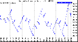 Milwaukee Weather Barometric Pressure<br>Daily Low