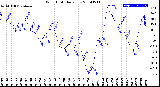 Milwaukee Weather Wind Chill<br>Daily Low