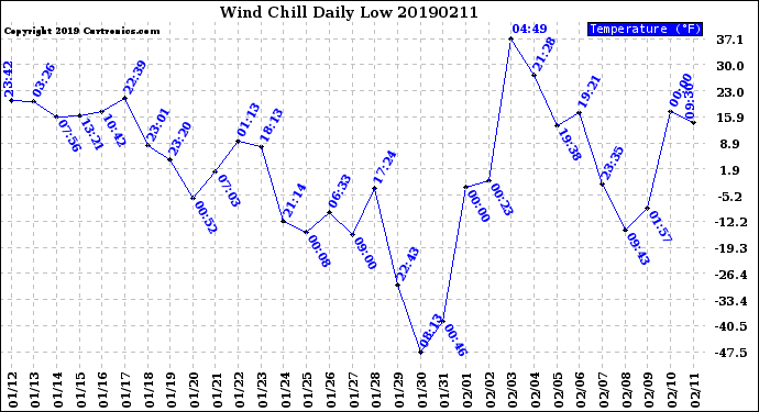 Milwaukee Weather Wind Chill<br>Daily Low