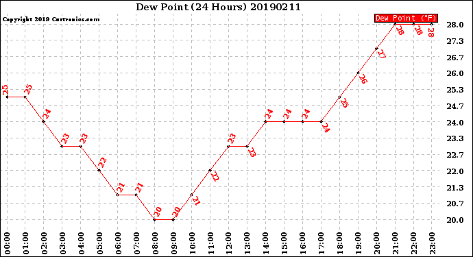 Milwaukee Weather Dew Point<br>(24 Hours)