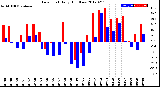 Milwaukee Weather Dew Point<br>Daily High/Low