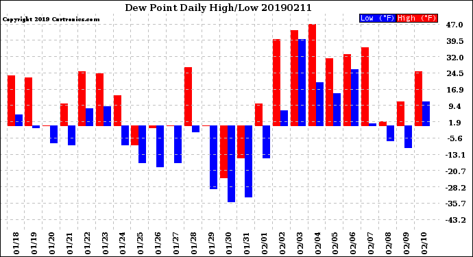 Milwaukee Weather Dew Point<br>Daily High/Low