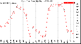 Milwaukee Weather Dew Point<br>Monthly High