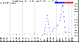 Milwaukee Weather Evapotranspiration<br>vs Rain per Day<br>(Inches)