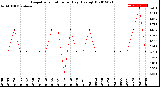 Milwaukee Weather Evapotranspiration<br>per Day (Ozs sq/ft)