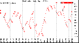 Milwaukee Weather Heat Index<br>Daily High