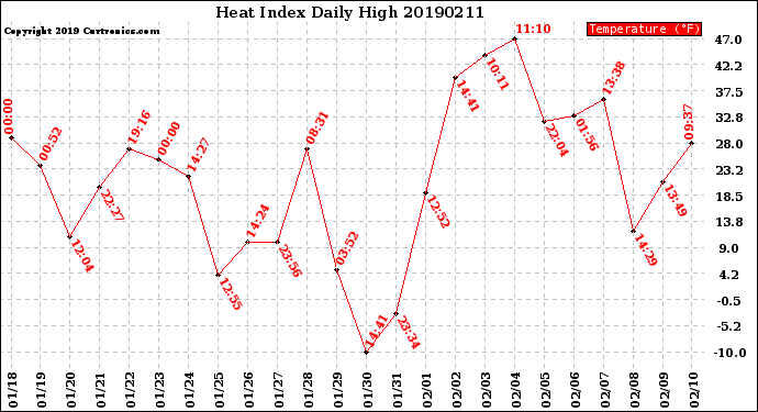 Milwaukee Weather Heat Index<br>Daily High