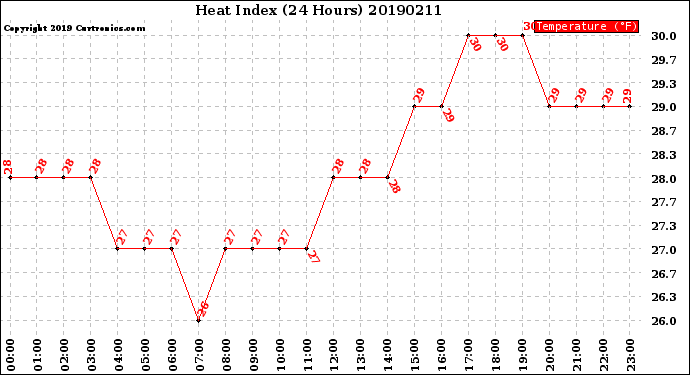 Milwaukee Weather Heat Index<br>(24 Hours)