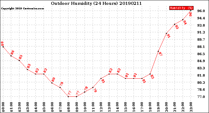 Milwaukee Weather Outdoor Humidity<br>(24 Hours)