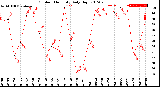 Milwaukee Weather Outdoor Humidity<br>Daily High