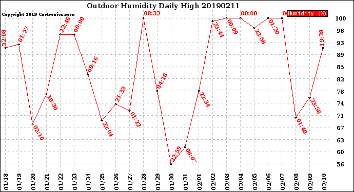 Milwaukee Weather Outdoor Humidity<br>Daily High