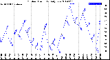 Milwaukee Weather Outdoor Humidity<br>Daily Low