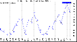 Milwaukee Weather Outdoor Humidity<br>Monthly Low